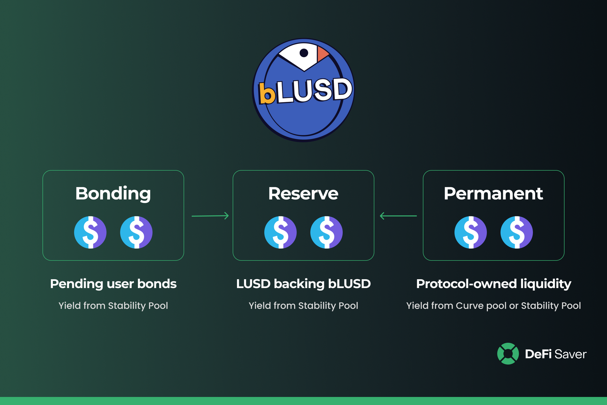 LUSD Chicken Bonds now available at DeFi Saver