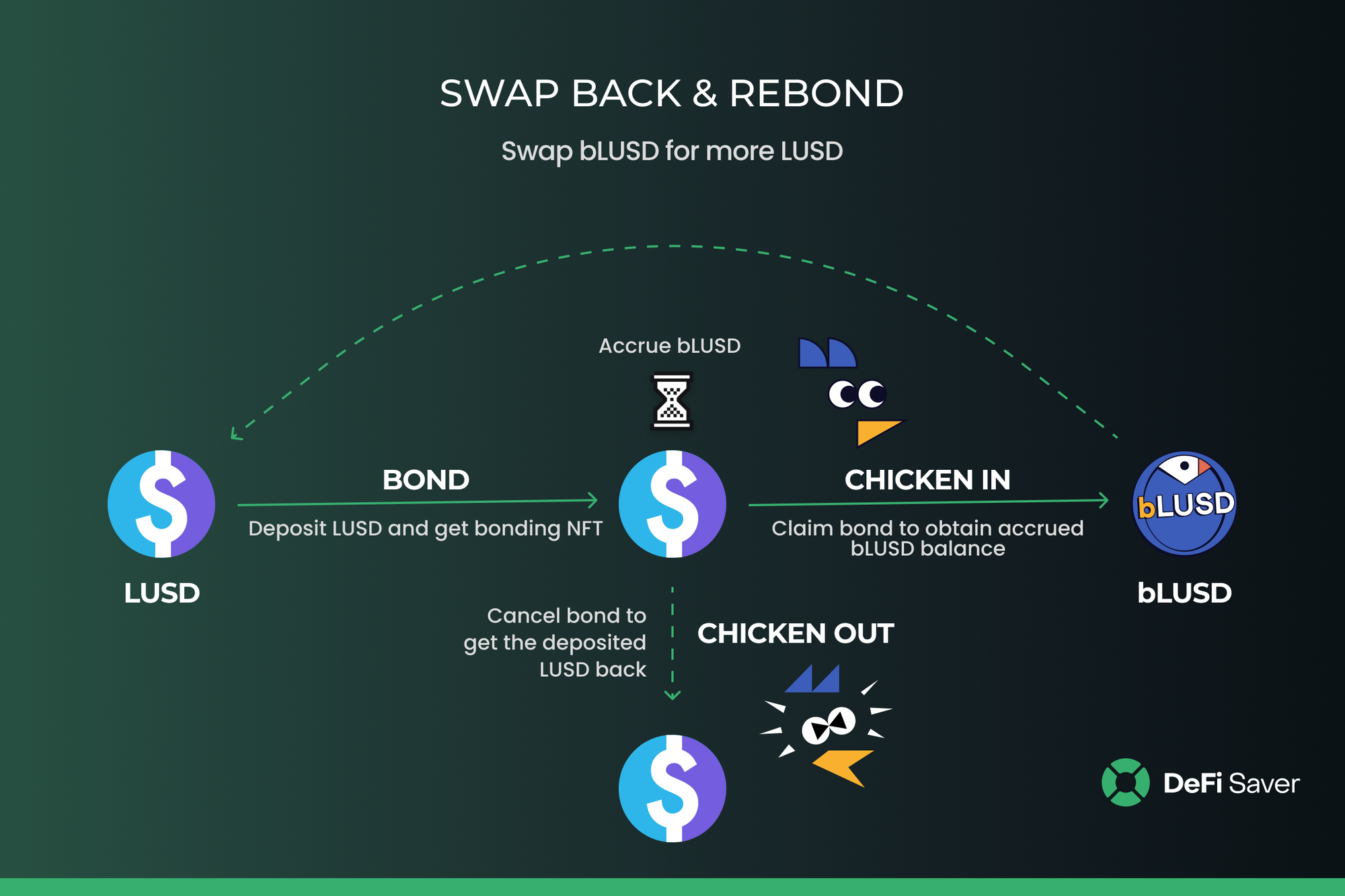 LUSD Chicken Bonds now available at DeFi Saver