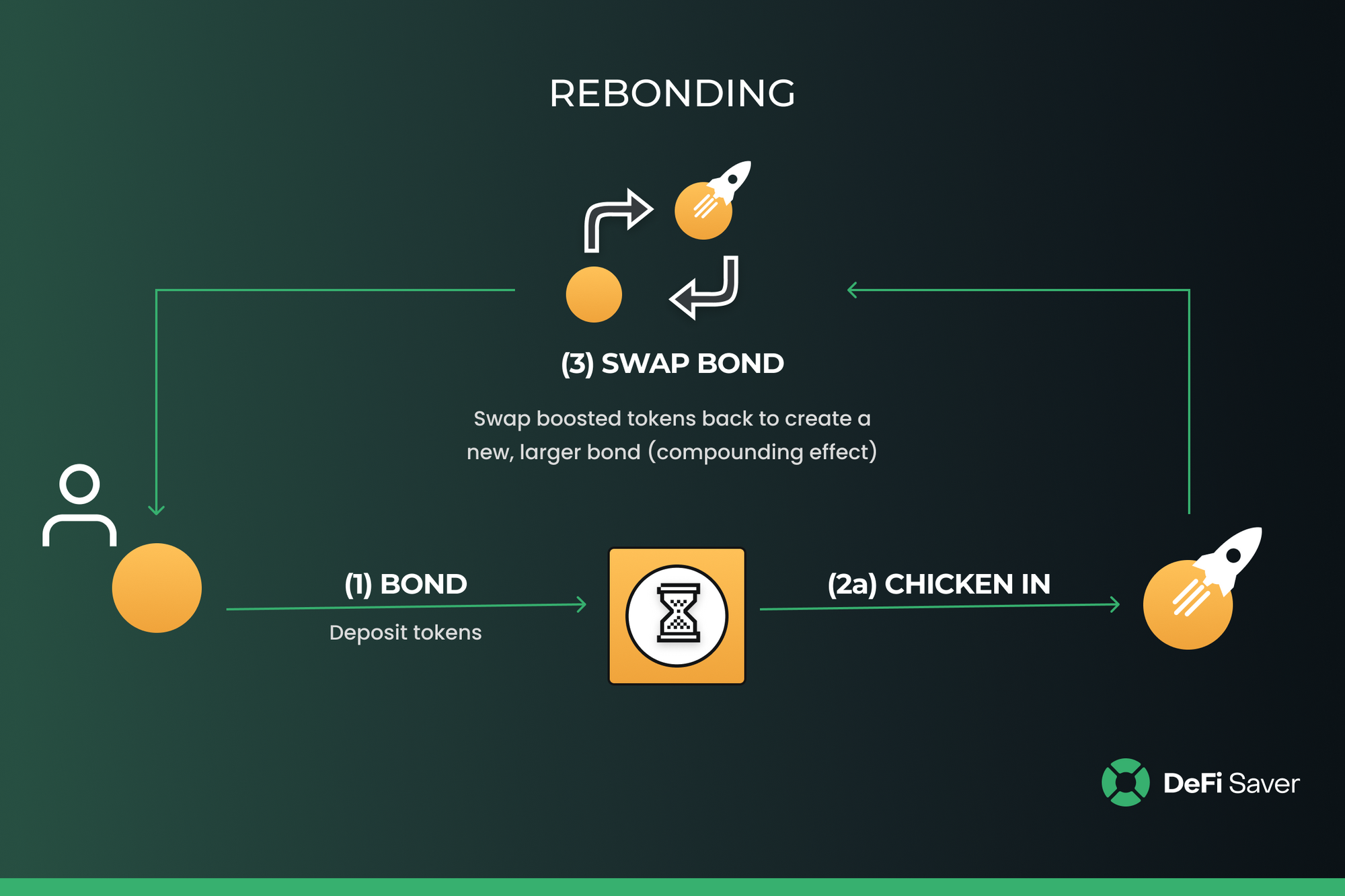 LUSD Chicken Bonds now available at DeFi Saver