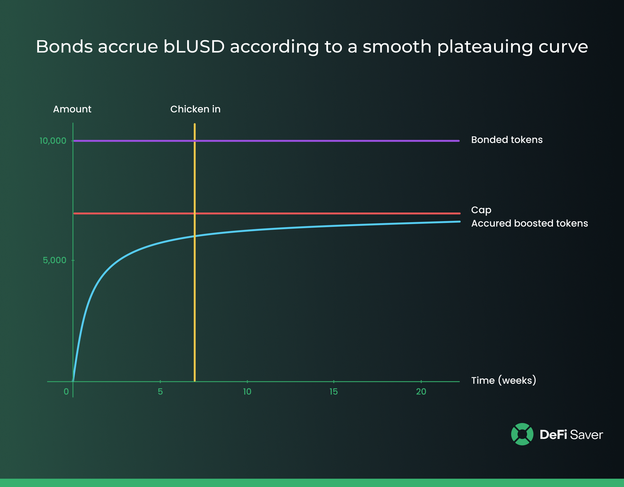 LUSD Chicken Bonds now available at DeFi Saver