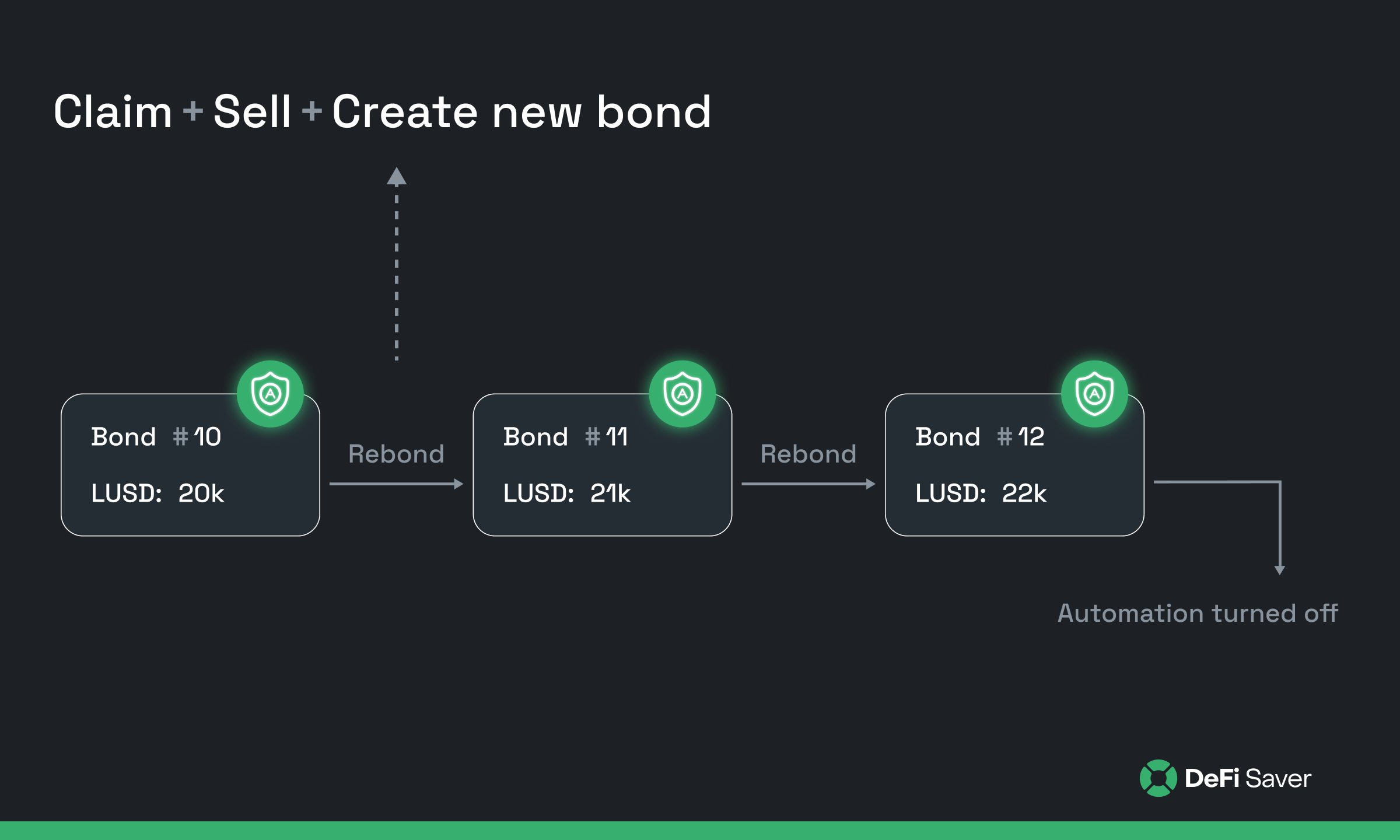 Automated Perpetual Rebonding Strategy on DeFi Saver