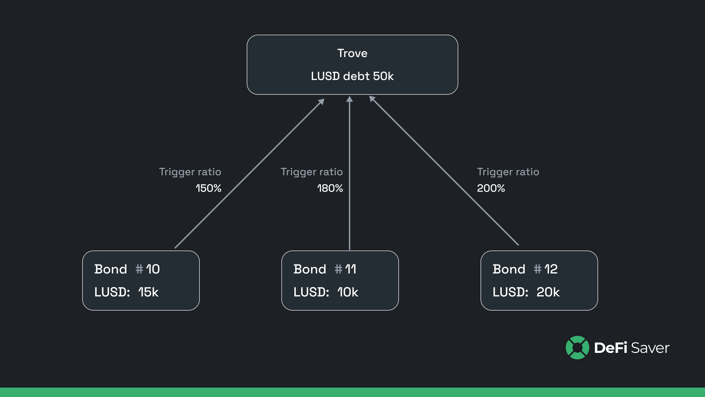 The fully automated Liquity & Chicken Bonds experience: Introducing automated payback & rebond combo