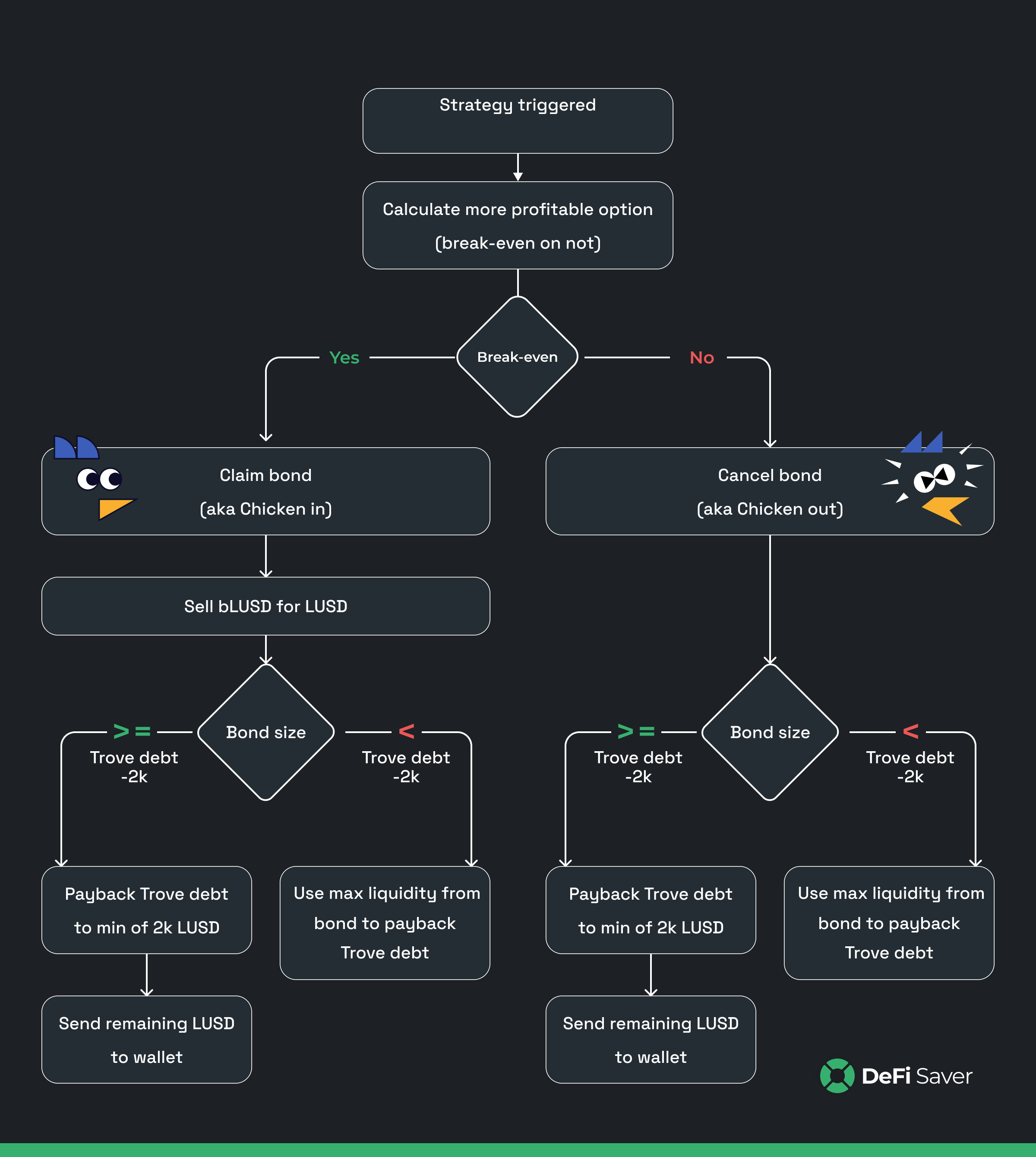 The fully automated Liquity & Chicken Bonds experience: Introducing automated payback & rebond combo