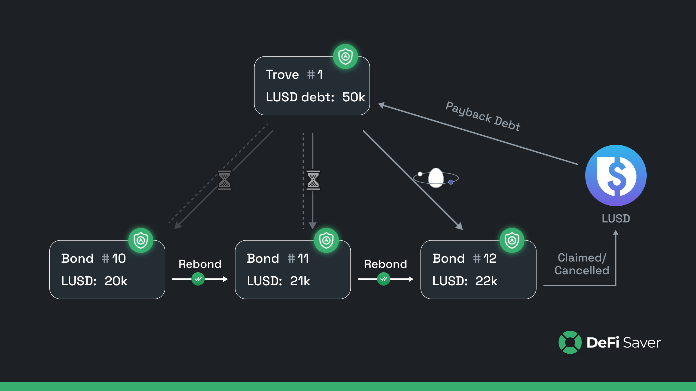 The fully automated Liquity & Chicken Bonds experience: Introducing automated payback & rebond combo