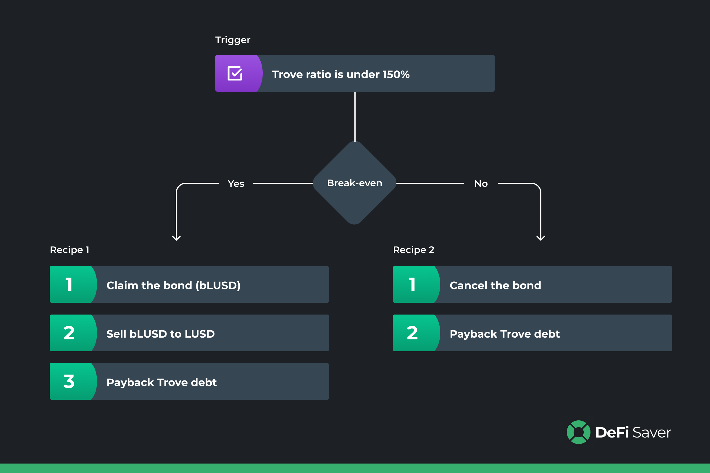 The fully automated Liquity & Chicken Bonds experience: Introducing automated payback & rebond combo