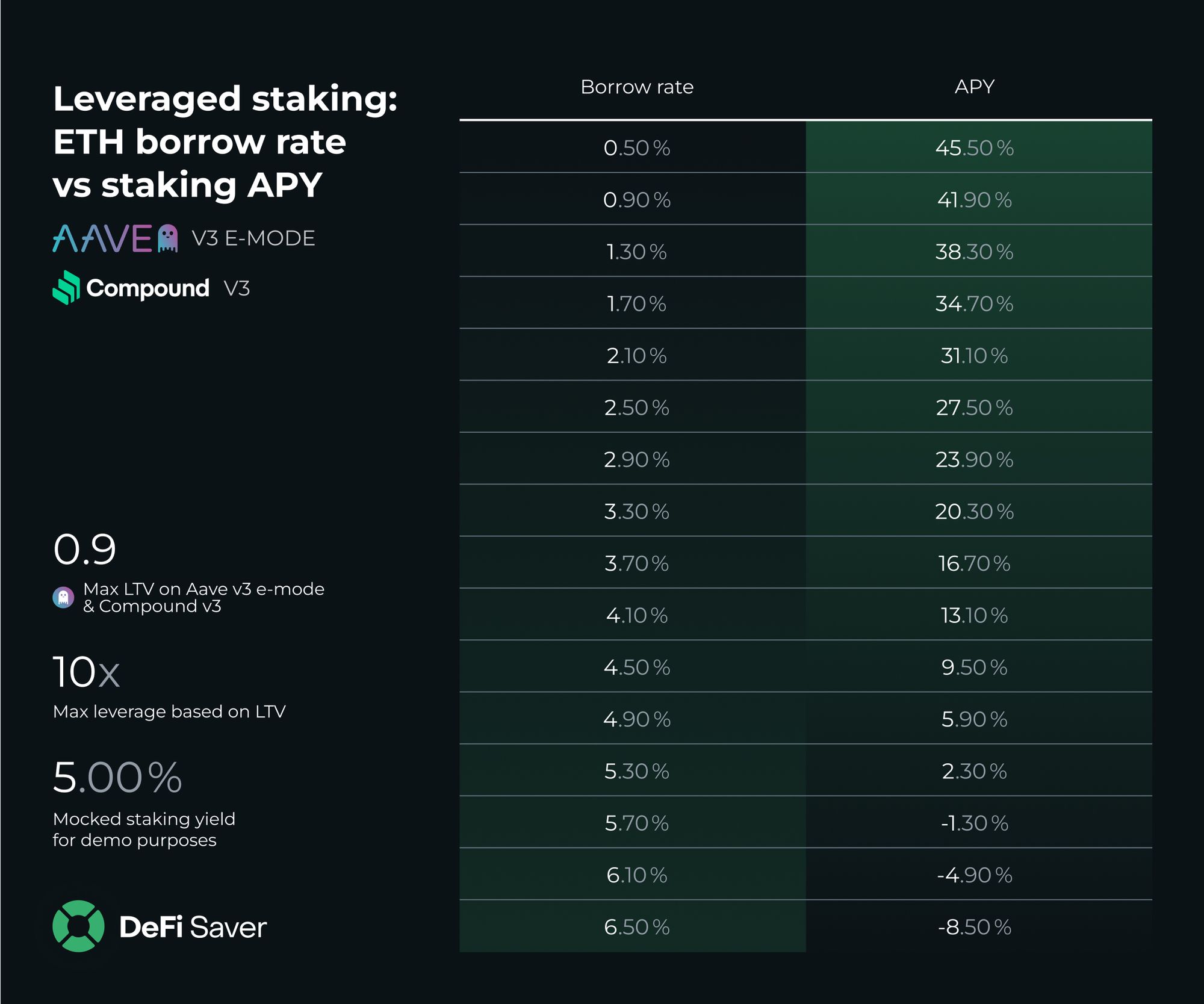 LSTs and leveraged ETH staking strategies at DeFi Saver