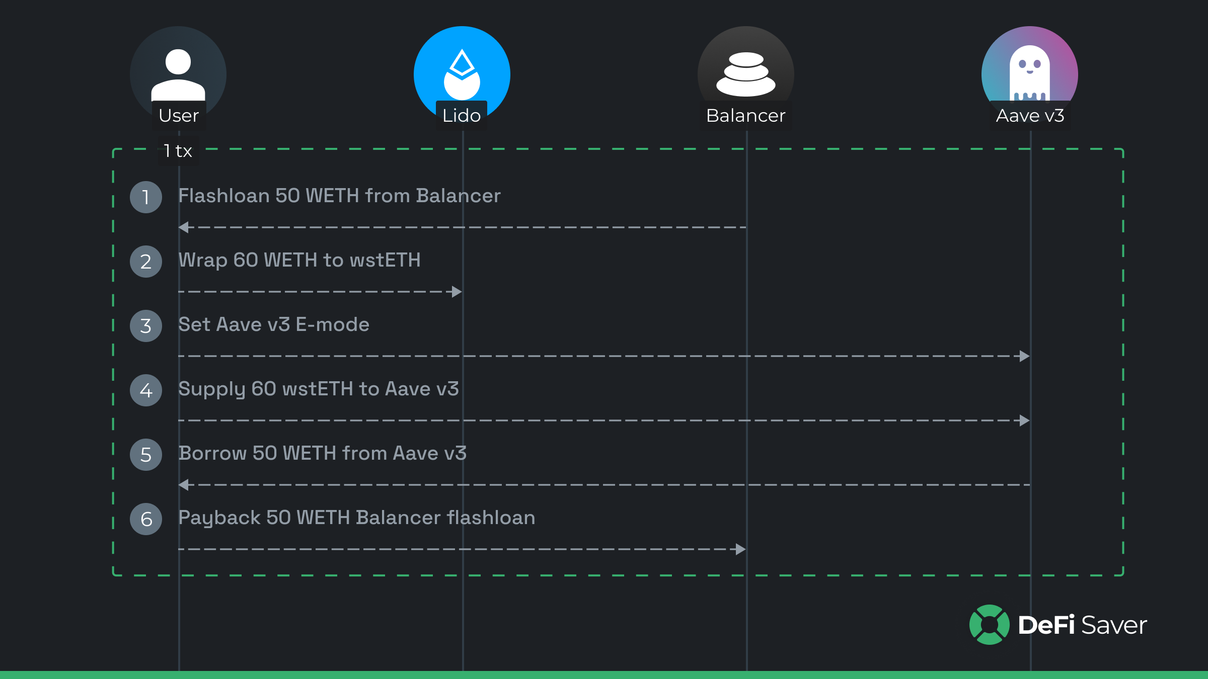 LSTs and leveraged ETH staking strategies at DeFi Saver