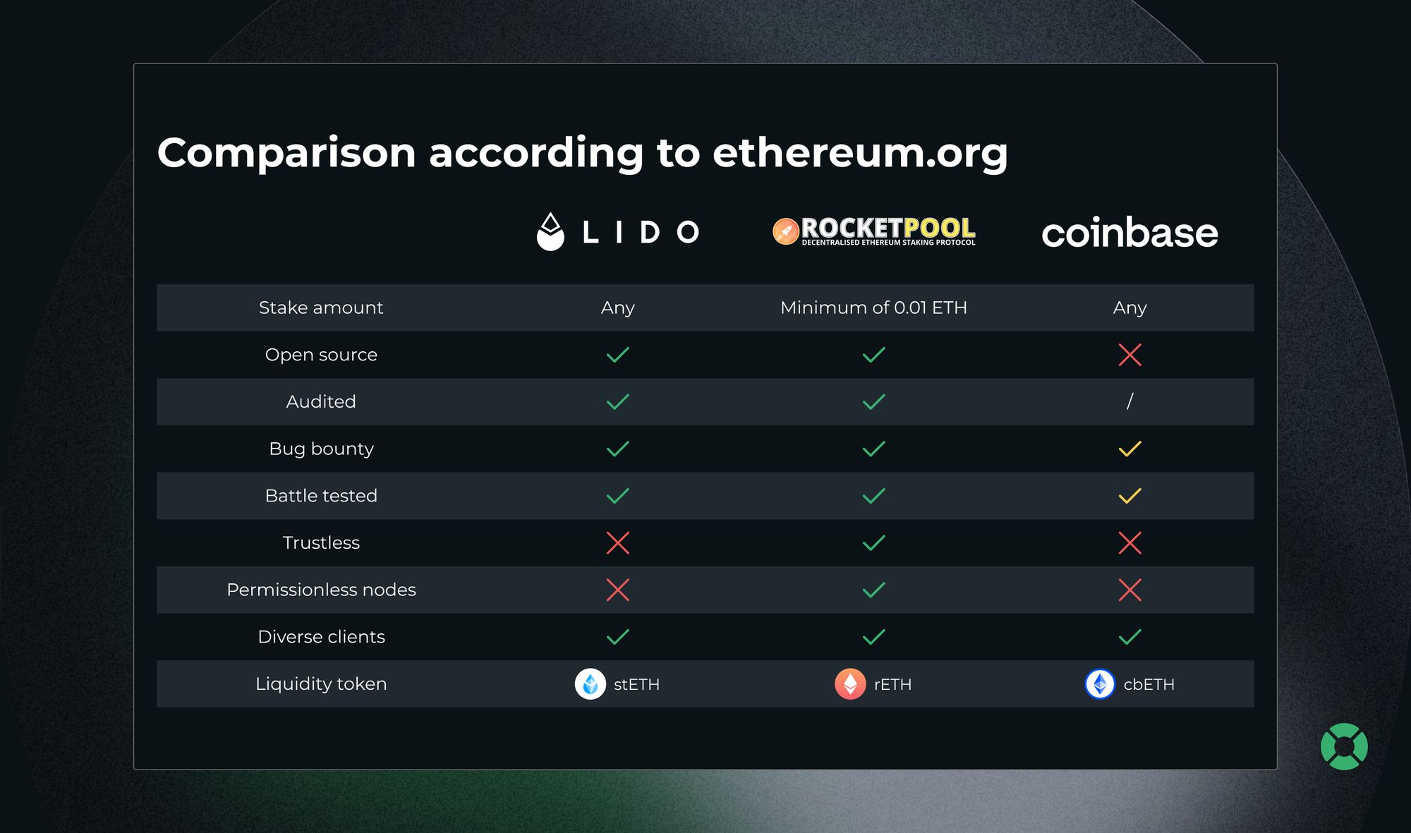 LSTs and leveraged ETH staking strategies at DeFi Saver