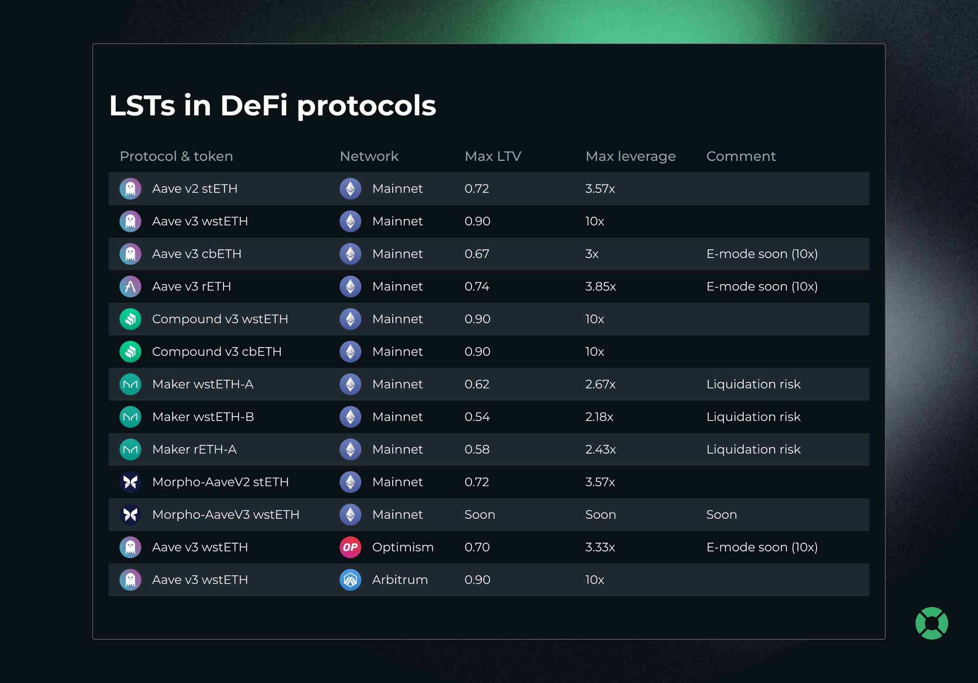 LSTs and leveraged ETH staking strategies at DeFi Saver