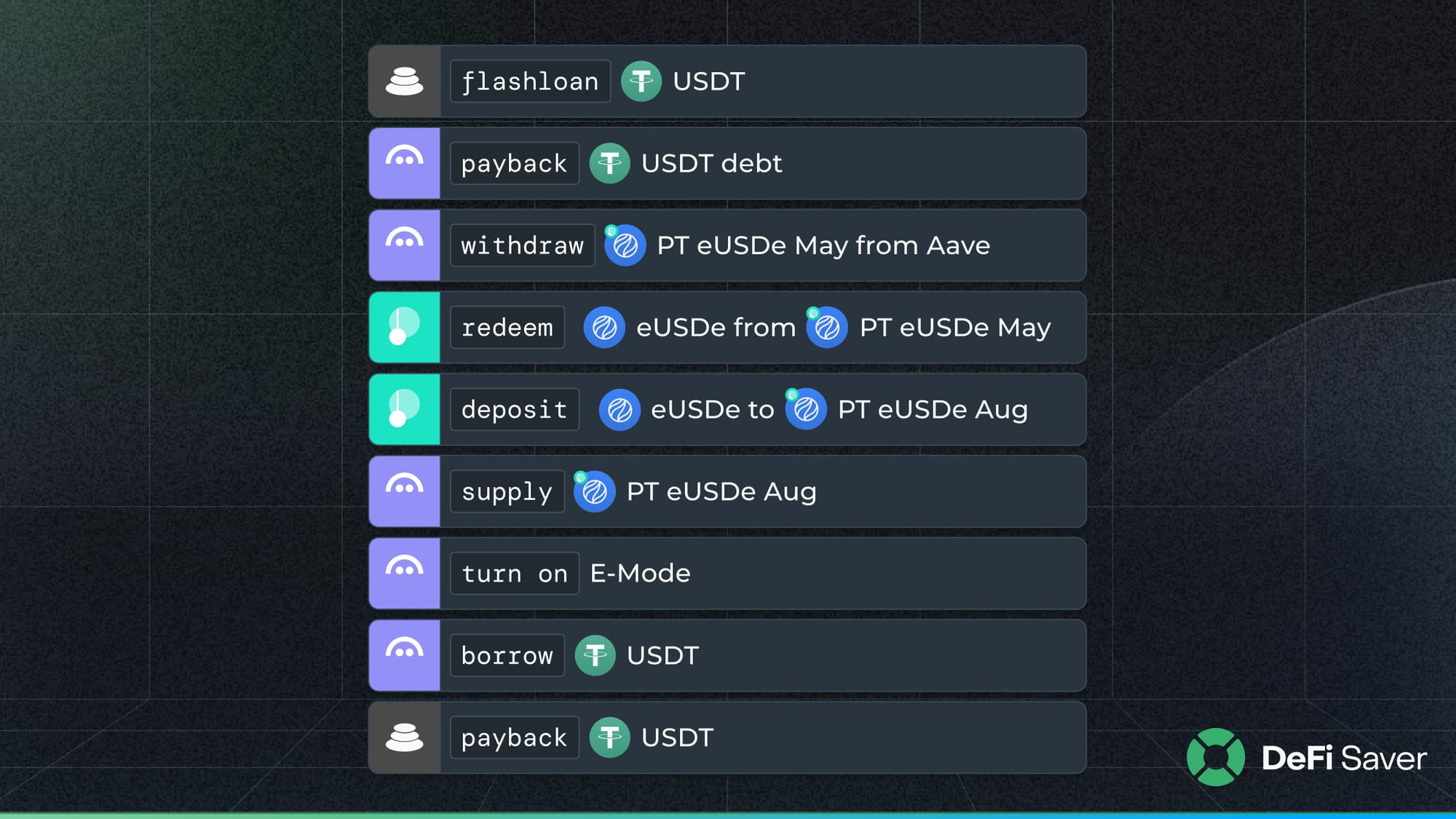 The visual representation of the recipe behind the Rollover feature on the DeFi Saver app.