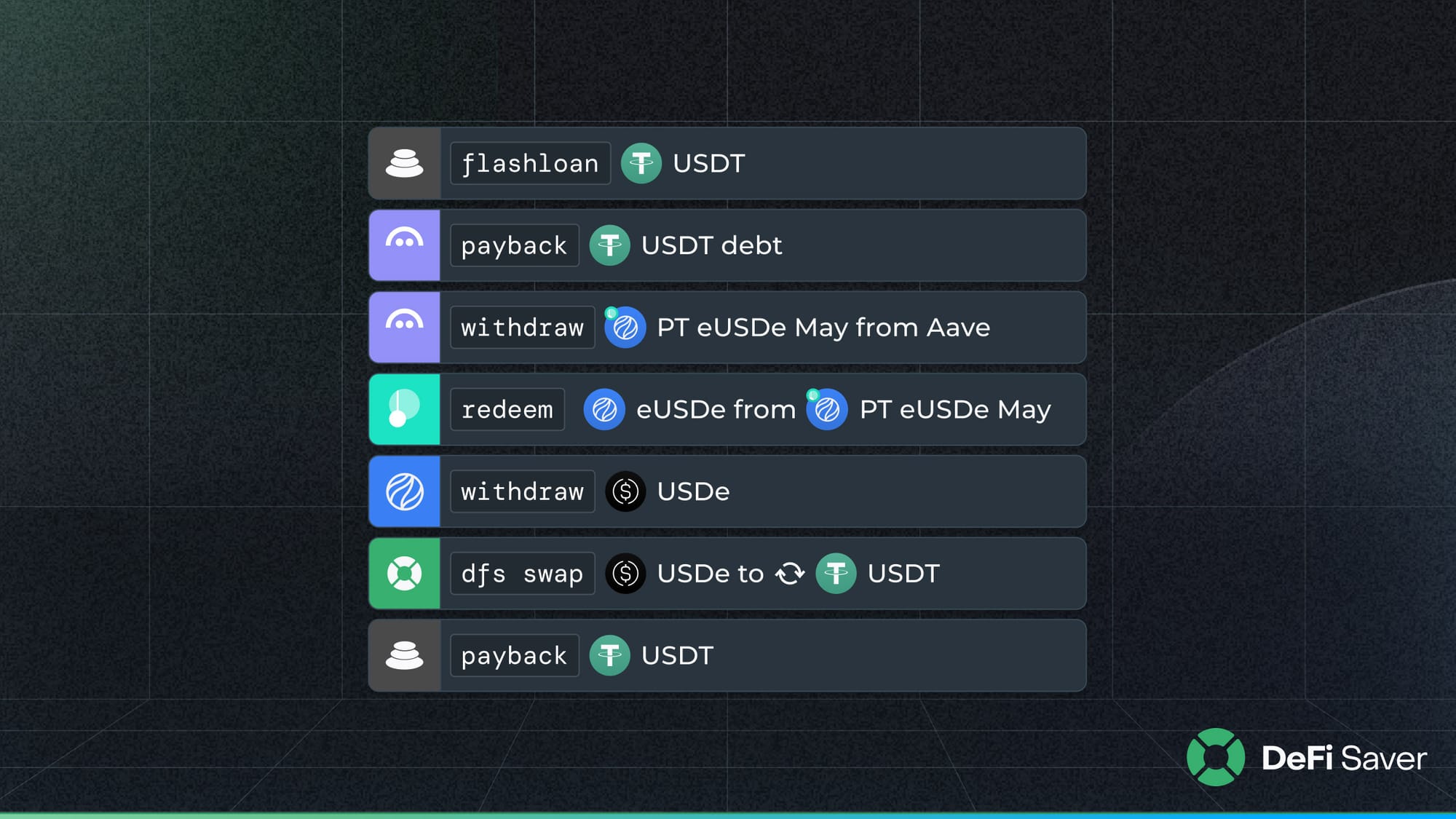 The visual representation of the recipe behind the Repay feature, for pTokens, at the DeFi Saver app.