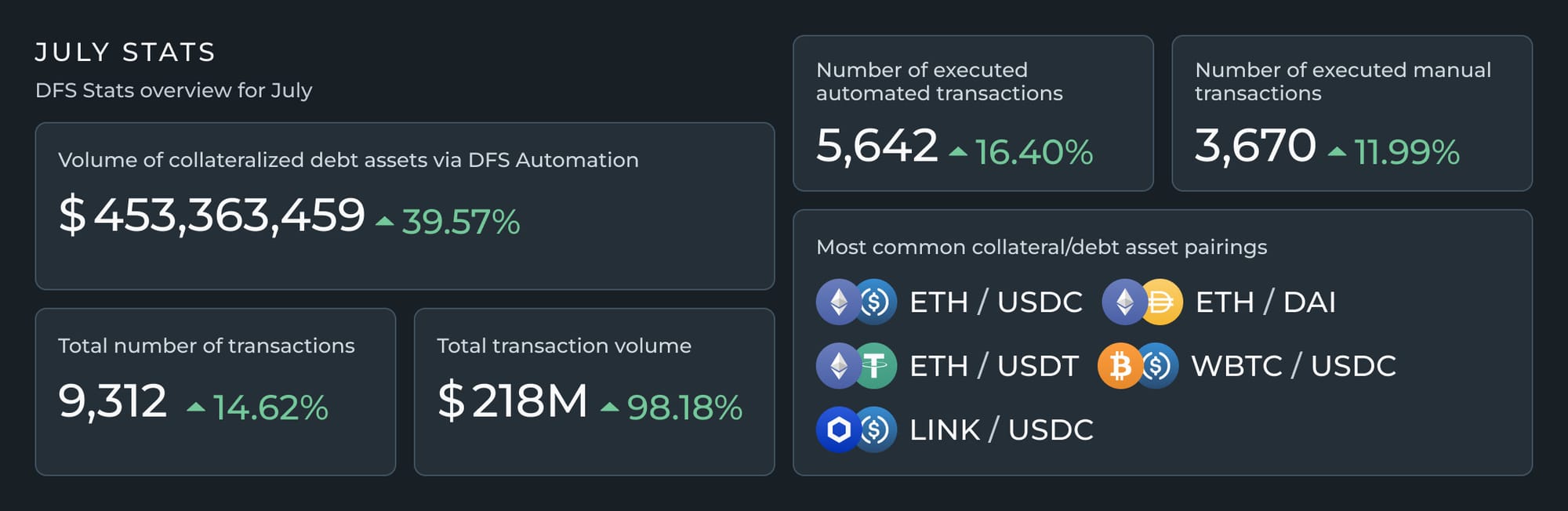 An overview of DeFi Saver metrics for the month of July.