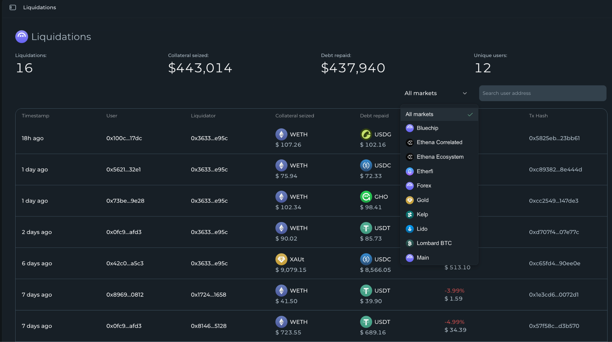 Liquidation tracker fro Aave V4 on the DeFi Explore dashboard.