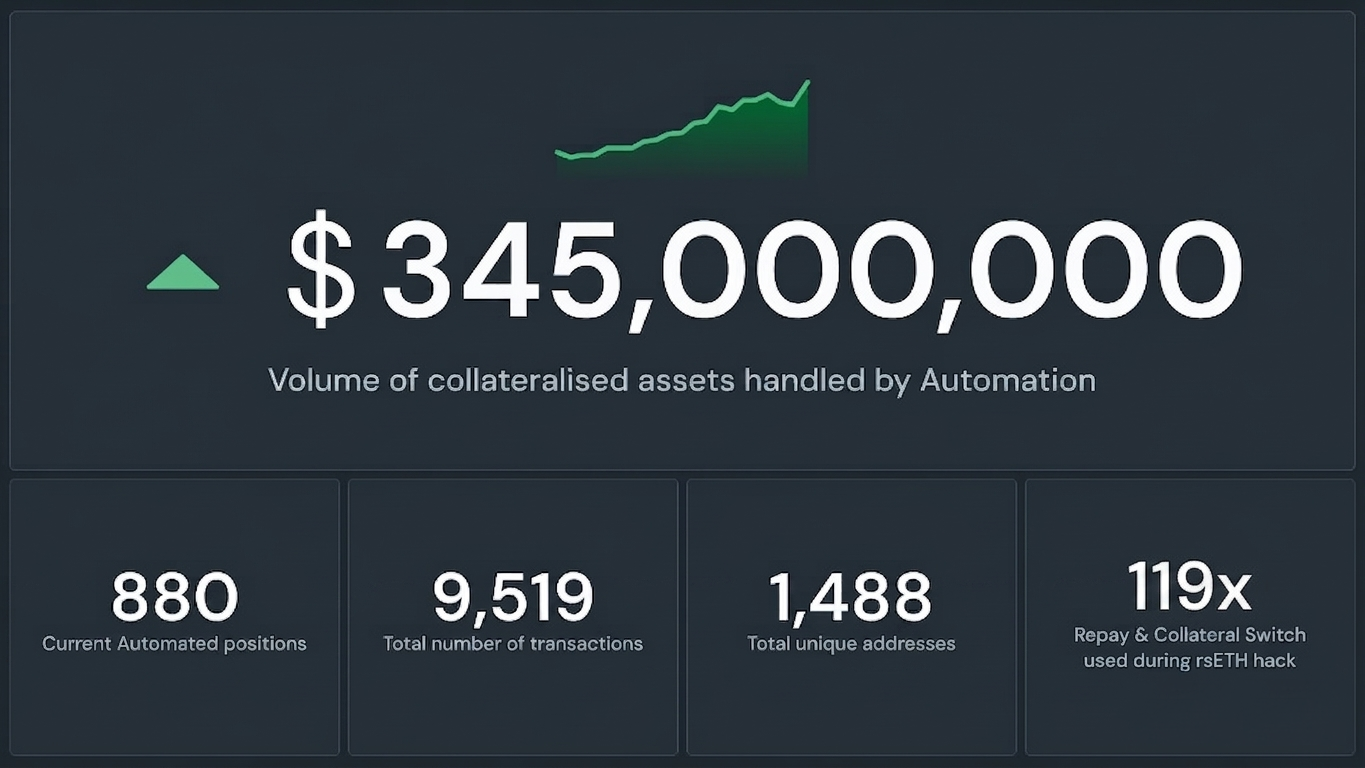 DeFi Saver Stats for April.