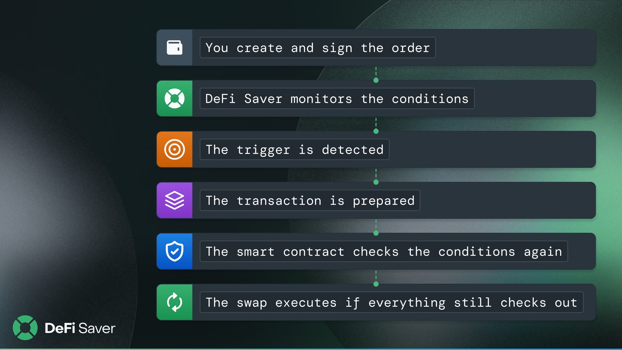 A visual brekadown of how DeFi Saver executes Limit Orders.