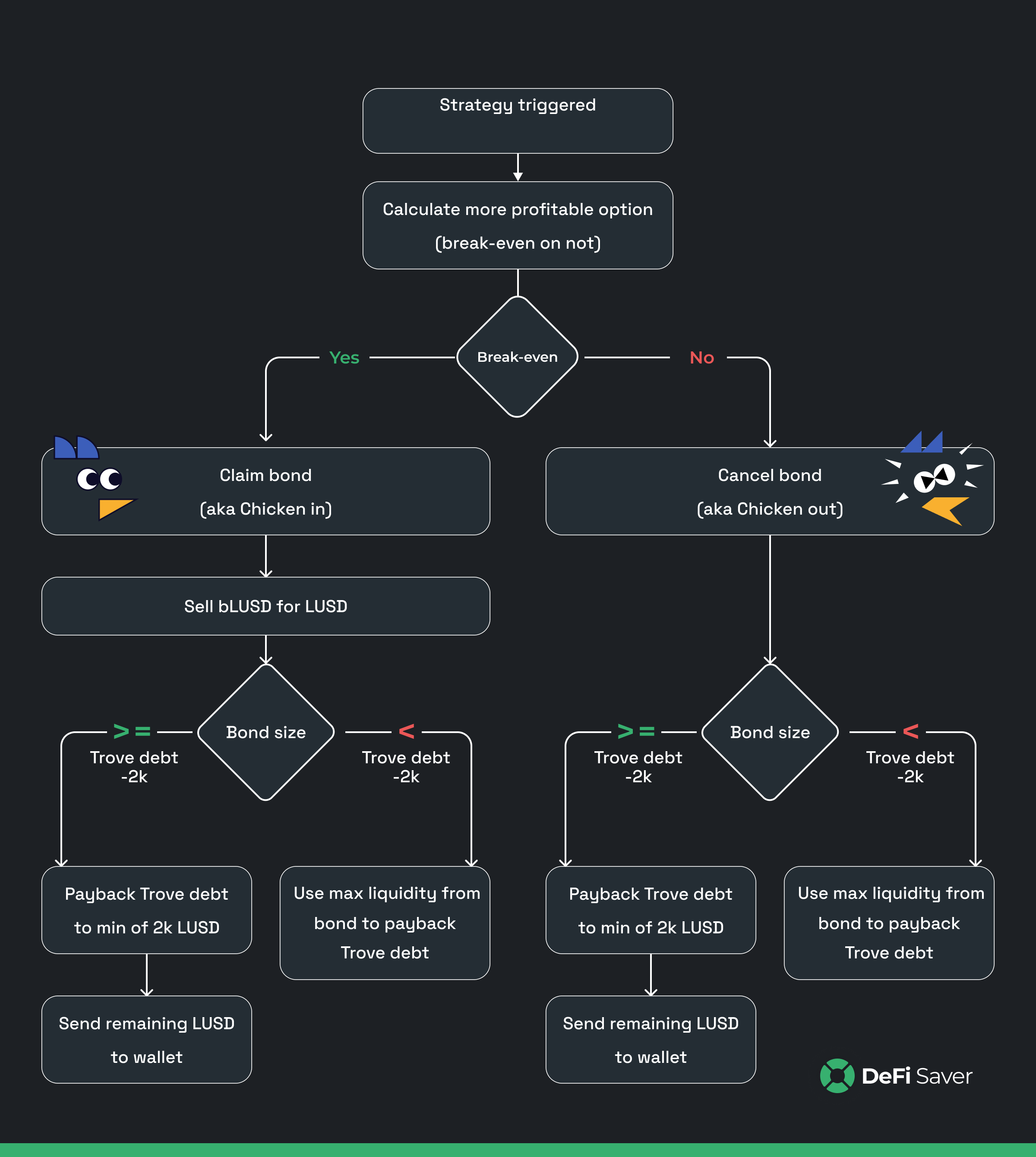 Introducing the fully automated Liquity & Chicken Bonds XP!