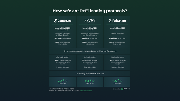 How safe are DeFi lending protocols? (featuring Compound, dYdX and Fulcrum) [Infographic]