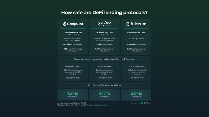 How safe are DeFi lending protocols? (featuring Compound, dYdX and Fulcrum) [Infographic]